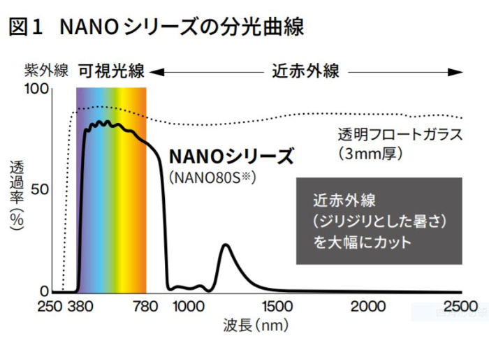 図 1 NANO シリーズの分光曲線