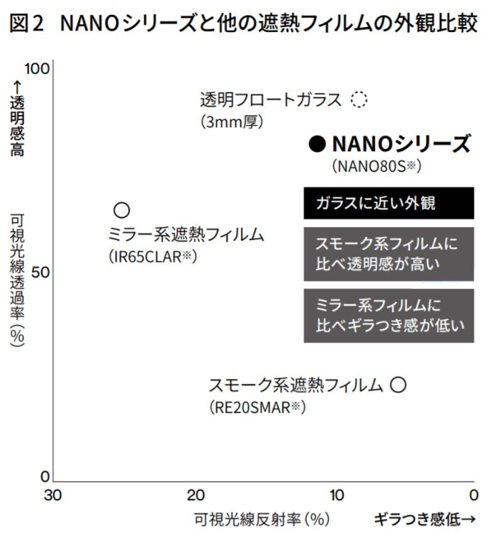 図 2 NANOシリーズと他の遮熱フィルムの外観比較