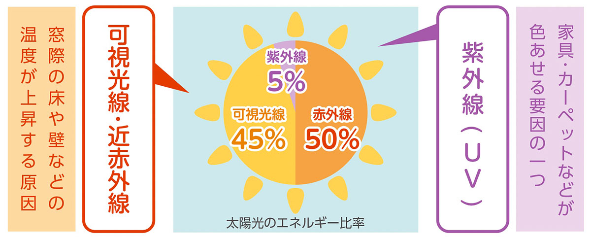 太陽光のエネルギー比率