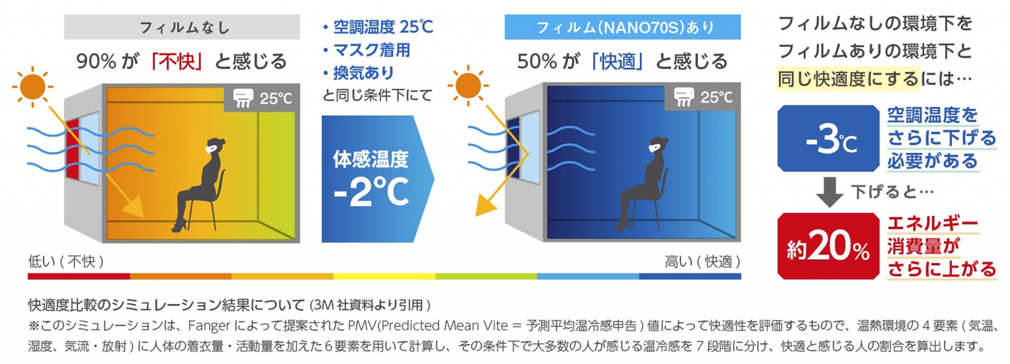 快適度比較のシミュレーション結果