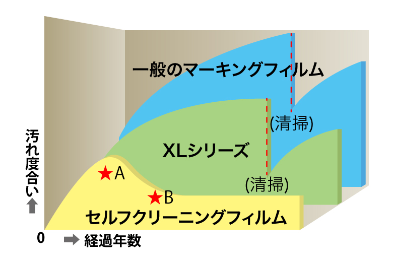 一般のマーキングフィルムの汚れの付着度合いおよび清掃による汚染回復性の比較概念図