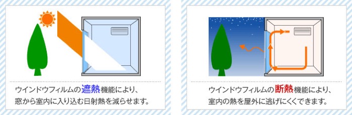 日射調整フィルムは、窓から入り込む日射熱を遮ります。