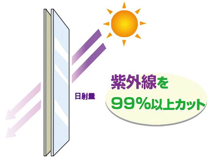 紫外線を99％以上カット