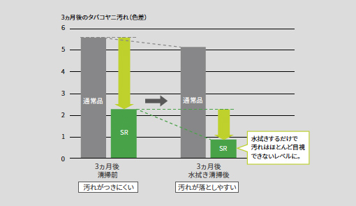 タバコヤニ汚染試験