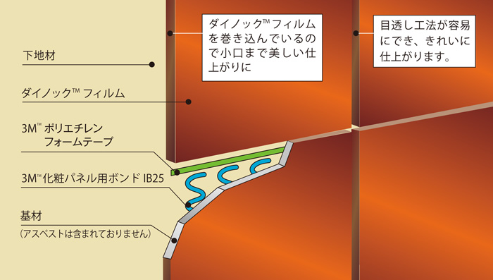 ※使用可能な下地材の例