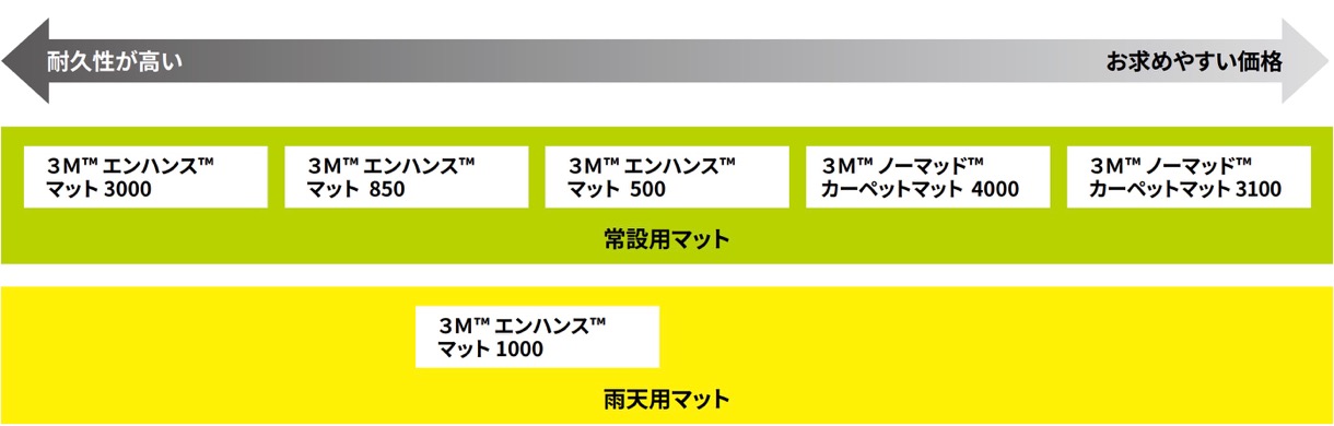 マットの選択方法
