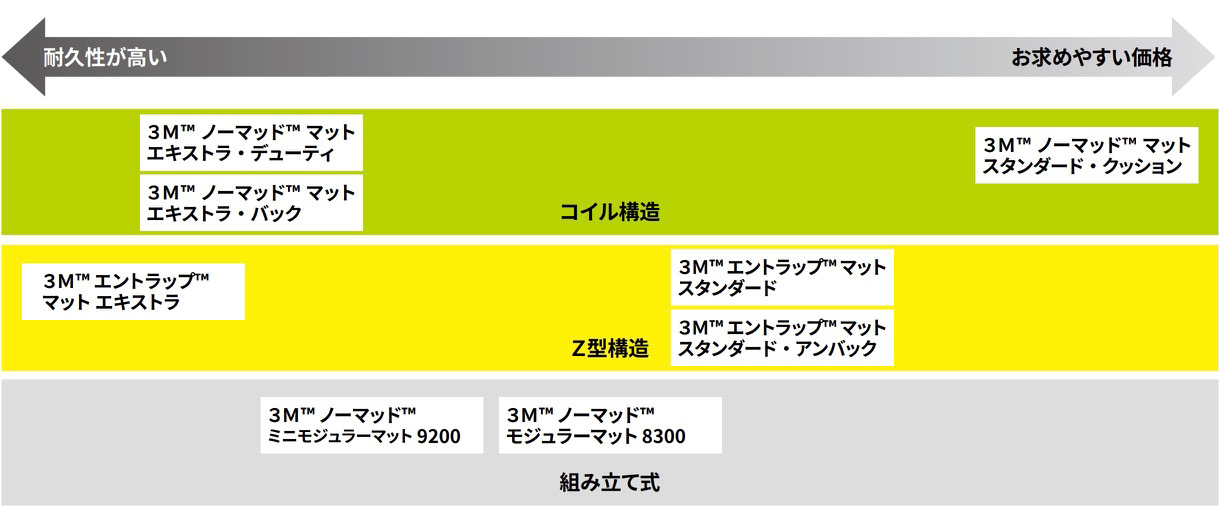 屋外マットの分類