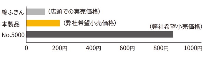 小売価格を比較（2011年7月、３M社調べ）