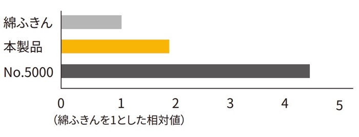 回転試験機で、破断するまでの回転数を比較