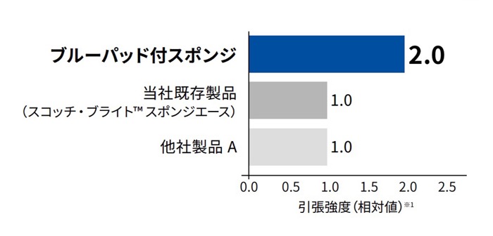 ちぎれにくい