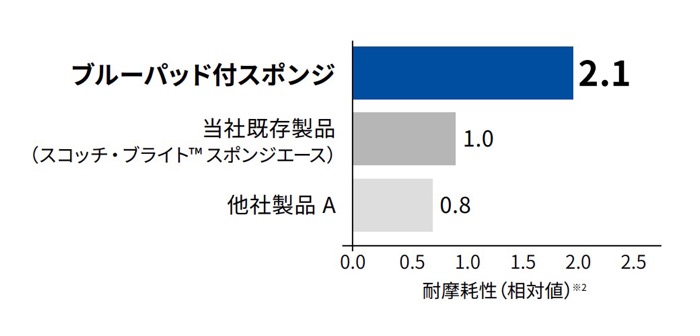 へたりにくい