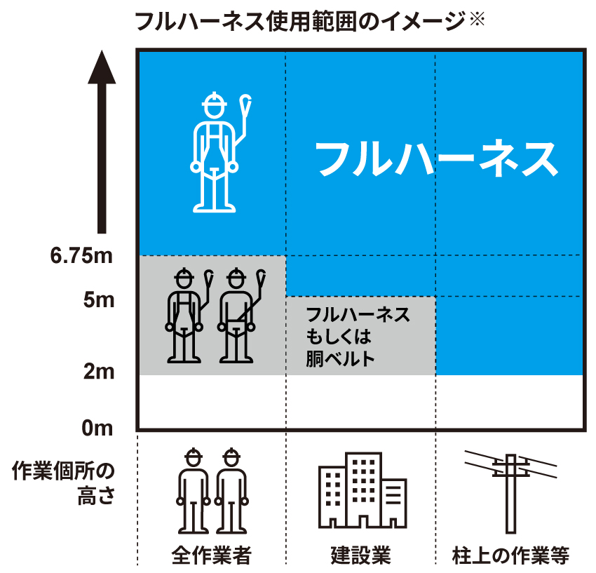 フルハーネスの使用範囲