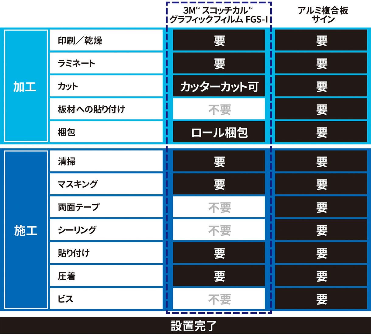 アルミ複合板とFGS-Ⅰにおける加工・施工工程の比較