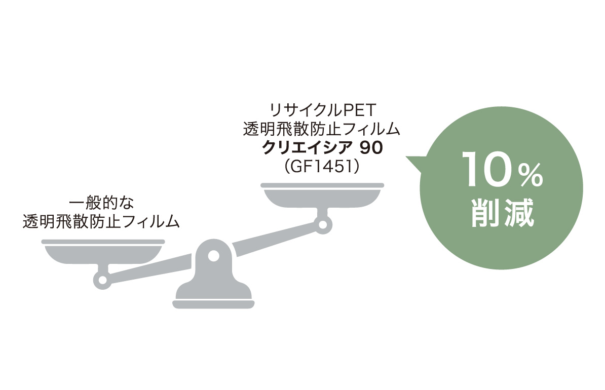 製造過程のCO2排出削減について