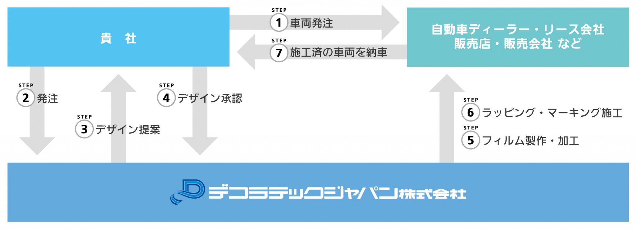 フリートマーキング実施フロー