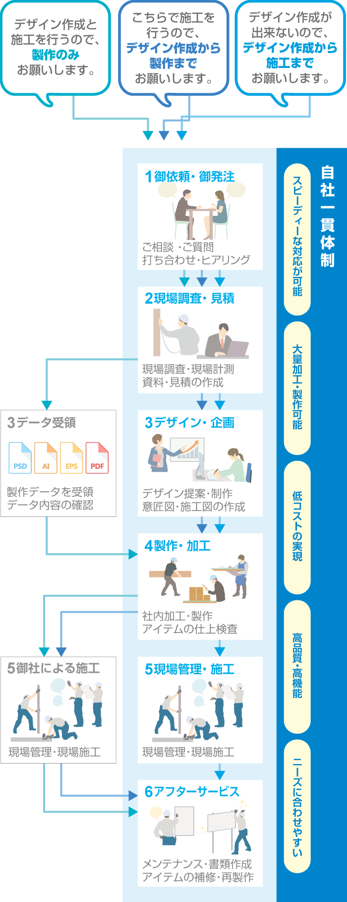 自社一貫体制