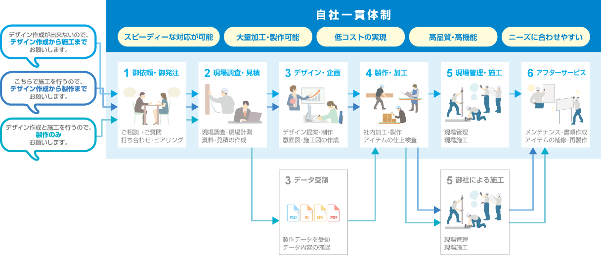 自社一貫体制